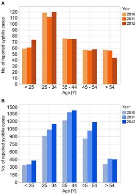 Epidemiology, Management, Quality of Testing and Cost of Syphilis in Germany: A Retrospective Model Analysis